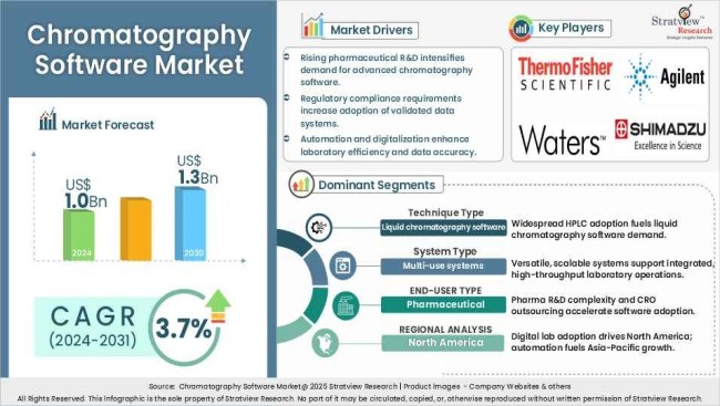 Chromatography Software Market Insights